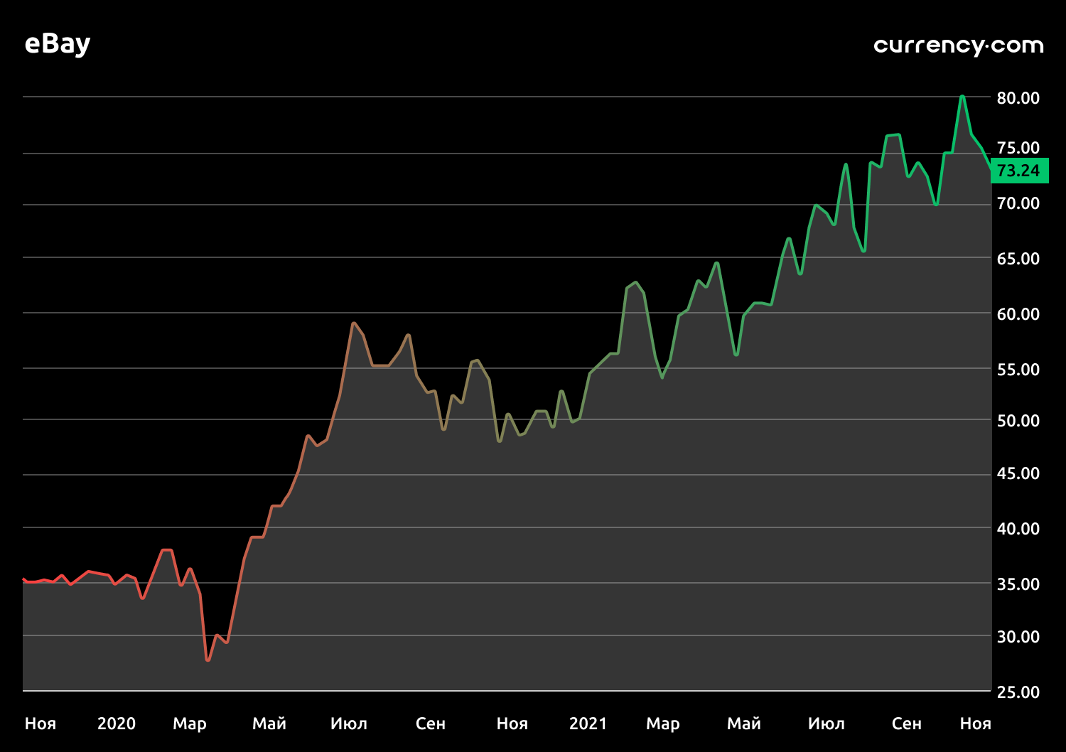 3 простых способа вложить $100 для начинающего инвестора